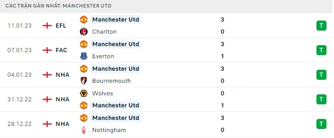 Nhận định trận Man Utd vs Newcastle ngày 16/5 2 Phong độ của Man Utd