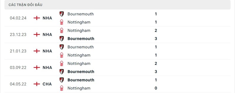 Lịch sử chạm trán Nottingham vs AFC Bournemouth